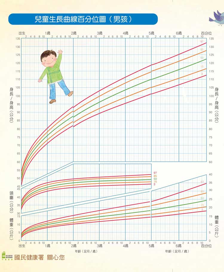 育兒成長小知識 0 18歲最新身高體重對照表 我們的孩子是否在正常範圍及落在什麼比例值 咕溜魚 曬魚趣美食 旅遊 親子