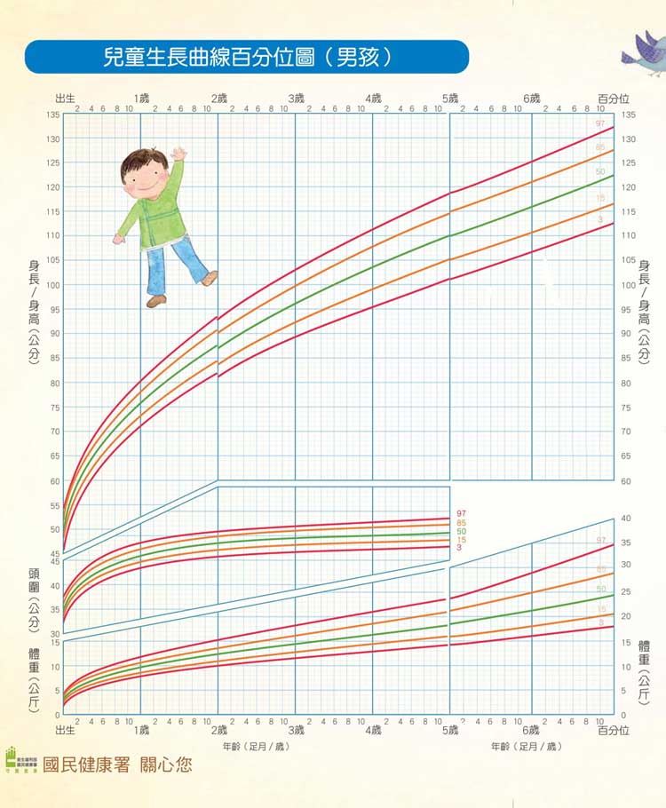 育兒成長小知識》0-18歲最新身高體重對照表！我們的孩子是否在正常範圍及落在什麼比例值？