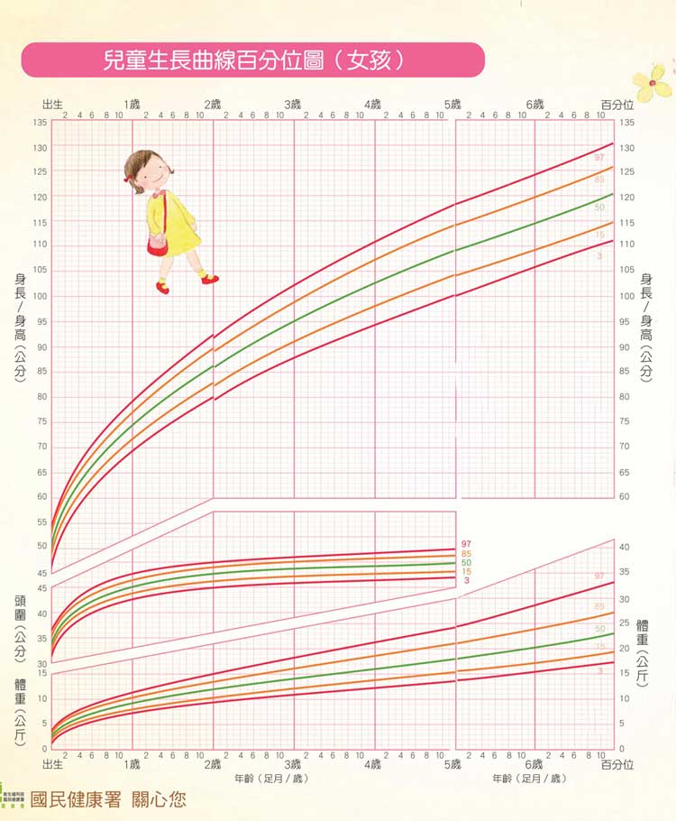 育兒成長小知識》0-18歲最新身高體重對照表！我們的孩子是否在正常範圍及落在什麼比例值？