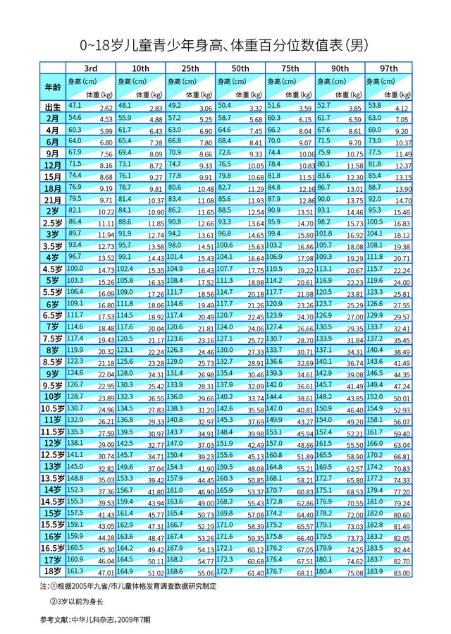 育兒成長小知識 0 18歲最新身高體重對照表 我們的孩子是否在正常範圍及落在什麼比例值 咕溜魚 曬魚趣美食 旅遊 親子