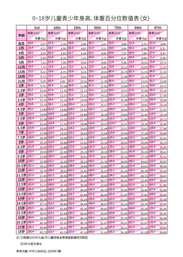 育兒成長小知識 0 18歲最新身高體重對照表 我們的孩子是否在正常範圍及落在什麼比例值 咕溜魚 曬魚趣美食 旅遊 親子