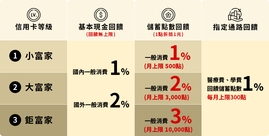 2021投資理財首選神卡》華南銀行 Rich+富家卡，你的國民理財卡！回饋最高國內4%國外5% 還可累積儲蓄點數