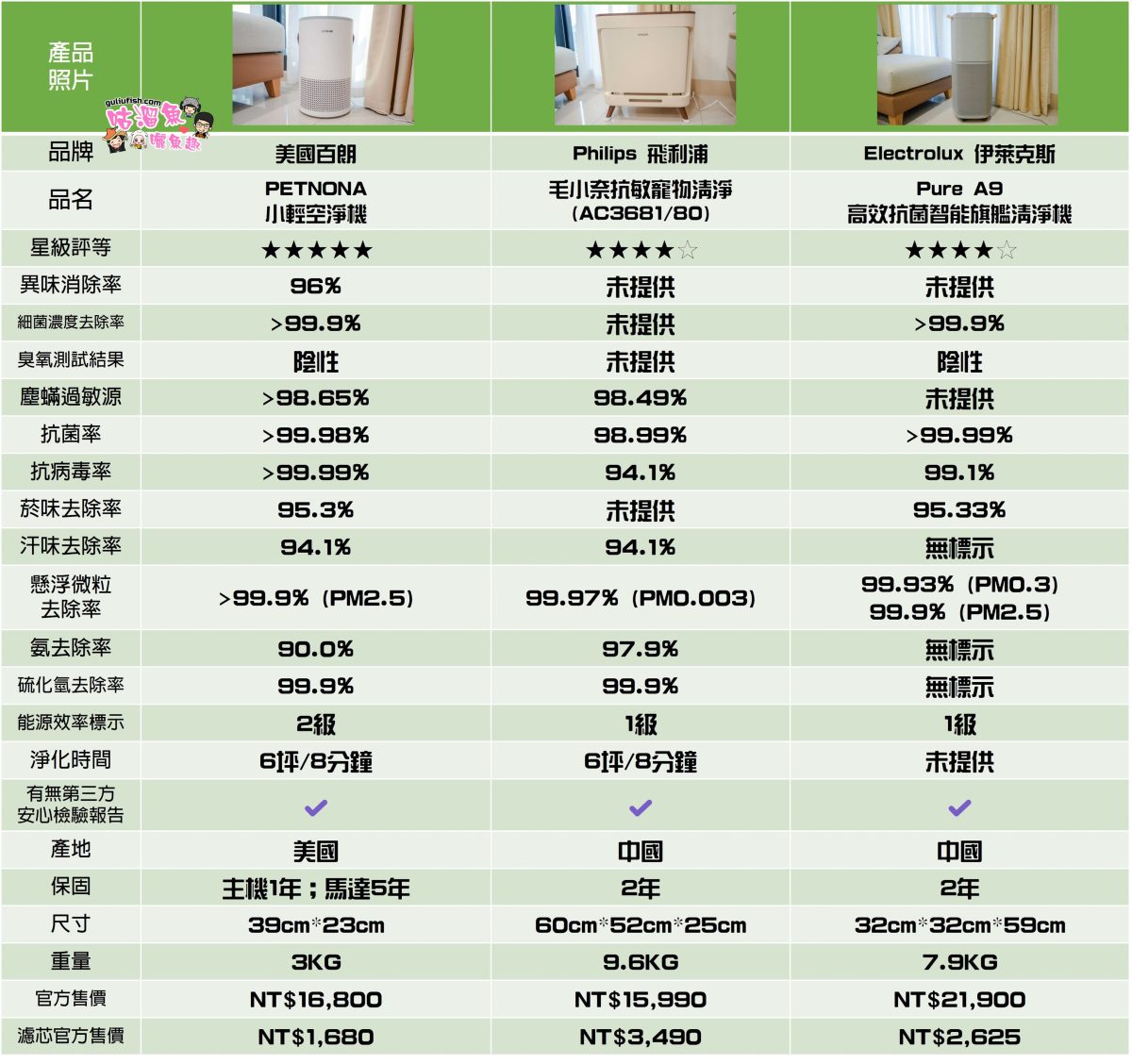 2025最新！市售空氣清淨機推薦，分享挑選原則及詳細心得評比