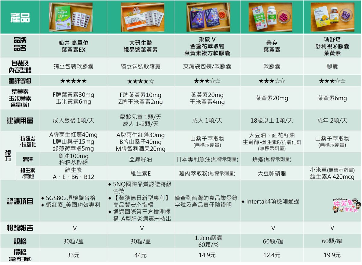 2026最新！市售5款葉黃素推薦！關於葉黃素挑選原則及詳細心得評比